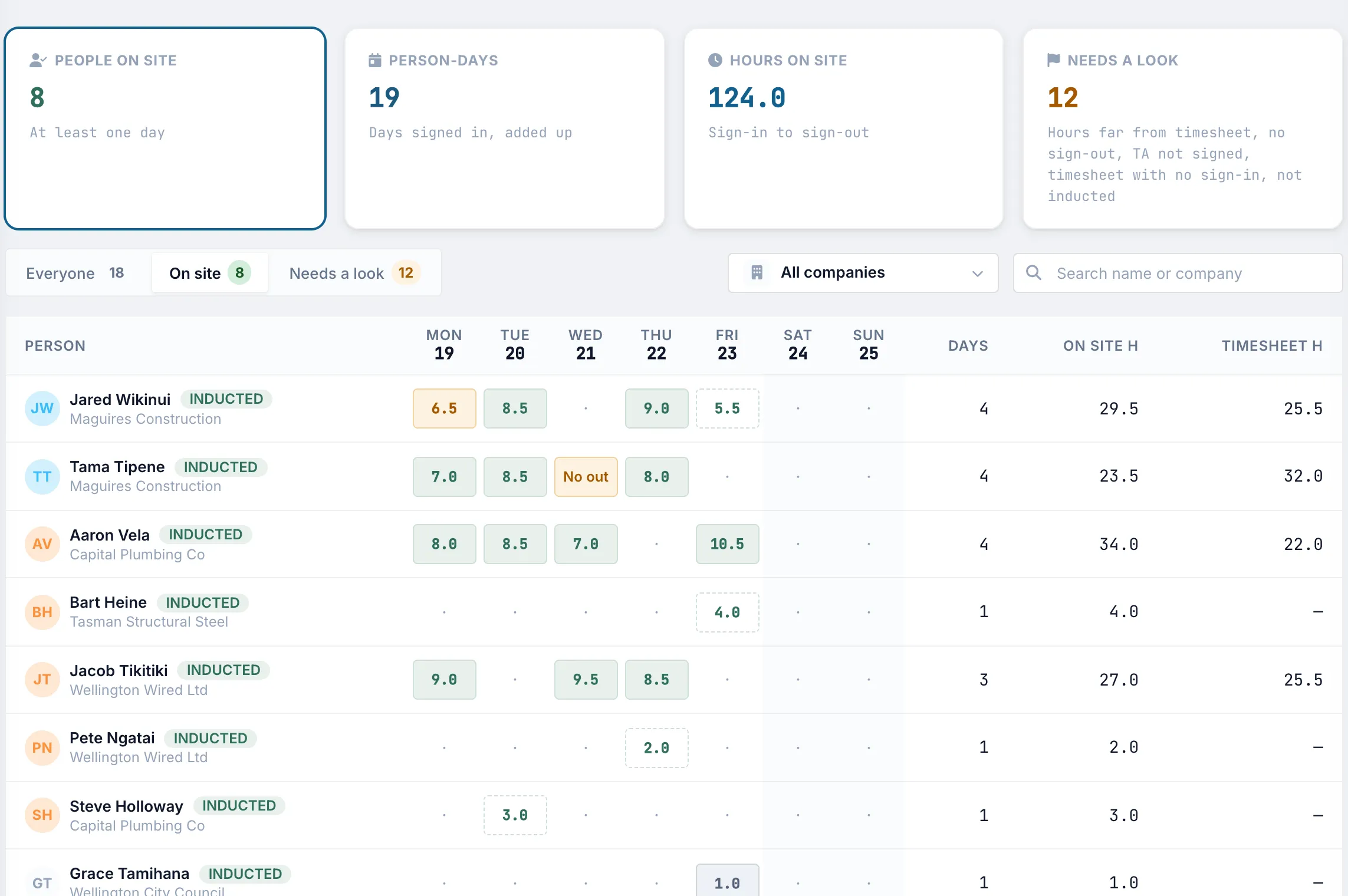 Truvect health and safety — site attendance for the week: who signed in each day, hours on site against timesheet hours, and days that need a look