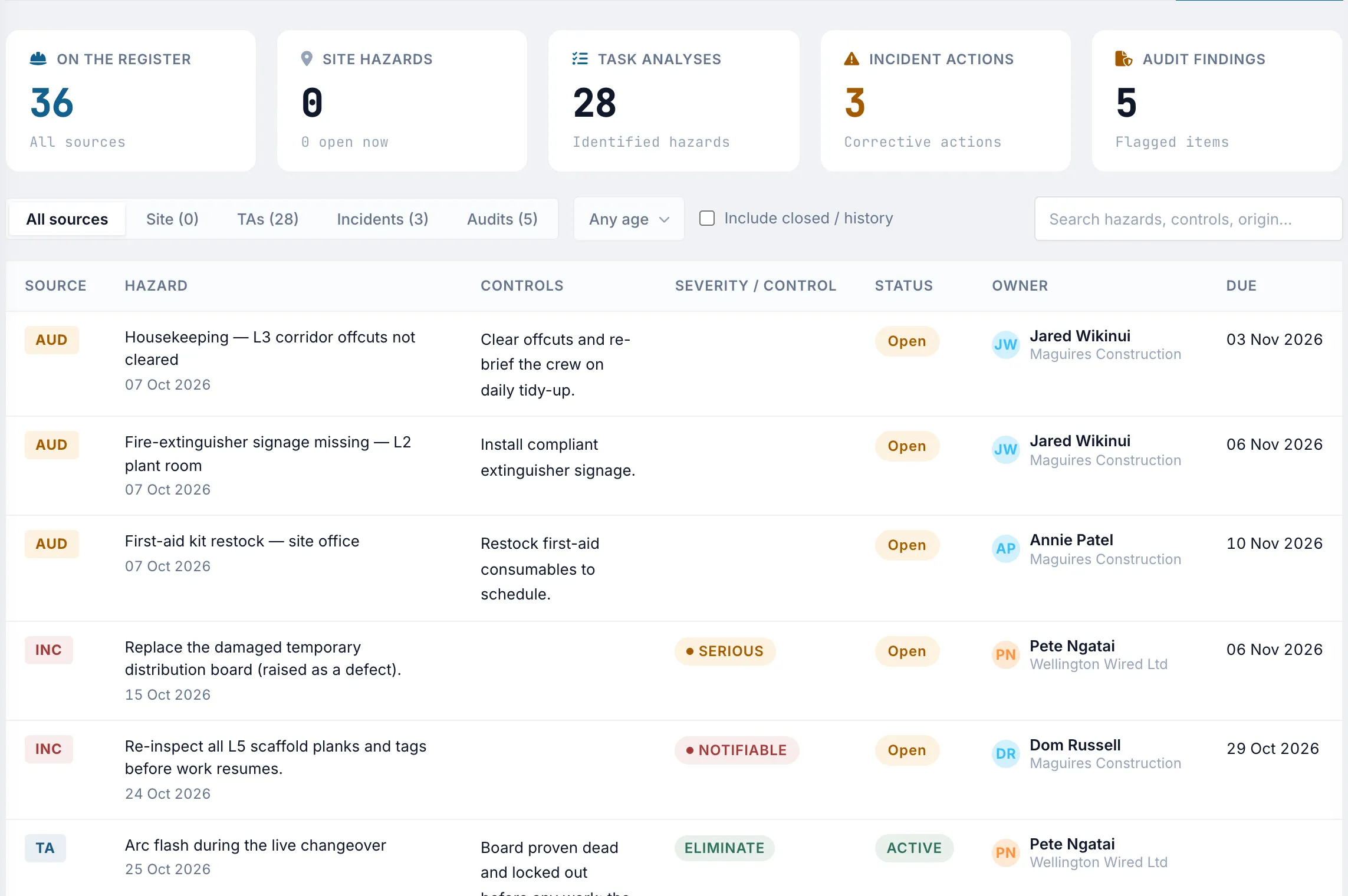 Truvect health and safety — live hazard register aggregating task analyses, incidents and audit findings with controls, owners and due dates